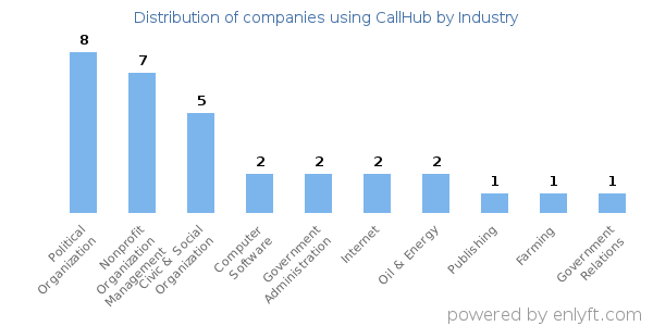 Companies using CallHub - Distribution by industry