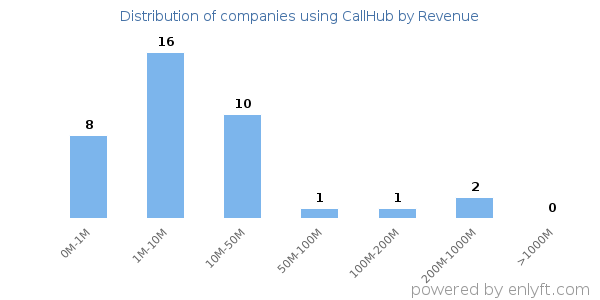 CallHub clients - distribution by company revenue