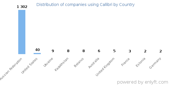 Callibri customers by country