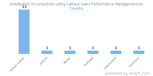 Callidus Sales Performance Management customers by country