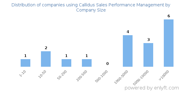 Companies using Callidus Sales Performance Management, by size (number of employees)