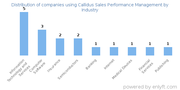 Companies using Callidus Sales Performance Management - Distribution by industry