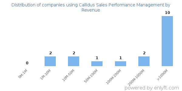 Callidus Sales Performance Management clients - distribution by company revenue