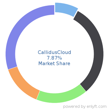 CallidusCloud market share in Sales Performance Management (SPM) is about 7.87%