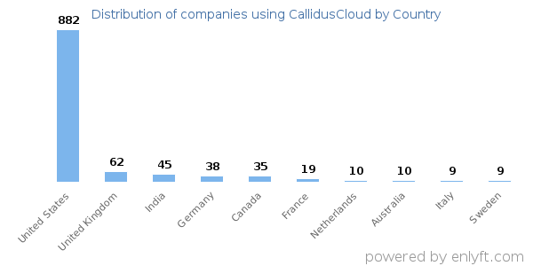 CallidusCloud customers by country