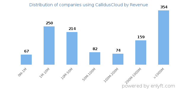 CallidusCloud clients - distribution by company revenue