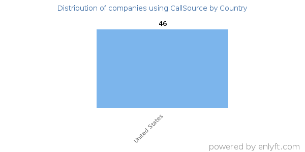 CallSource customers by country