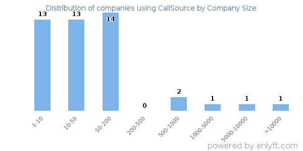 Companies using CallSource, by size (number of employees)