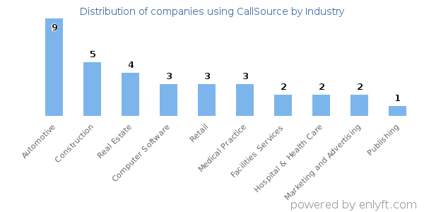 Companies using CallSource - Distribution by industry