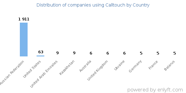 Calltouch customers by country