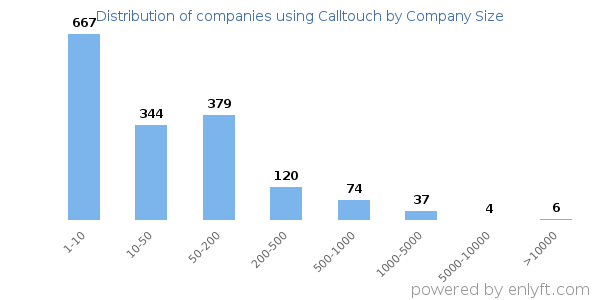 Companies using Calltouch, by size (number of employees)