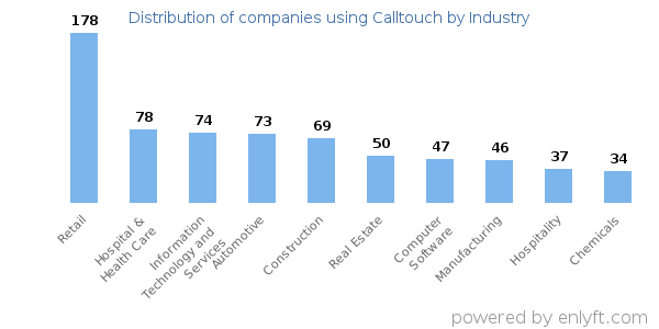 Companies using Calltouch - Distribution by industry
