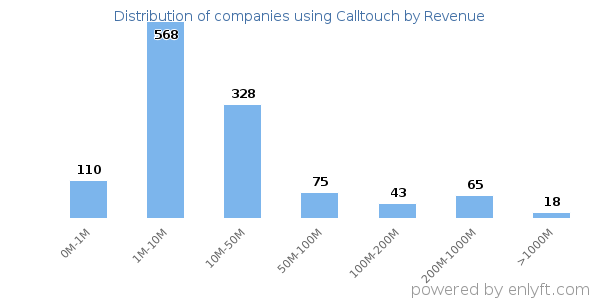 Calltouch clients - distribution by company revenue
