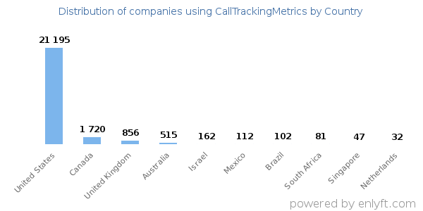 CallTrackingMetrics customers by country