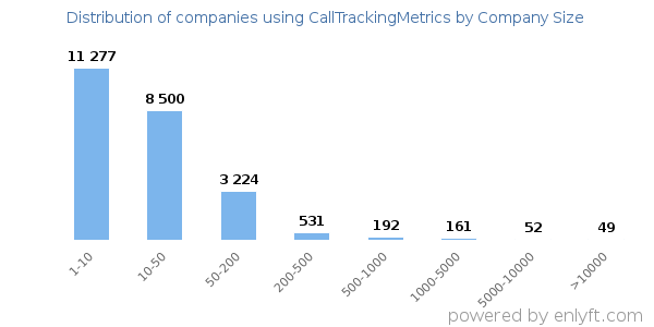 Companies using CallTrackingMetrics, by size (number of employees)