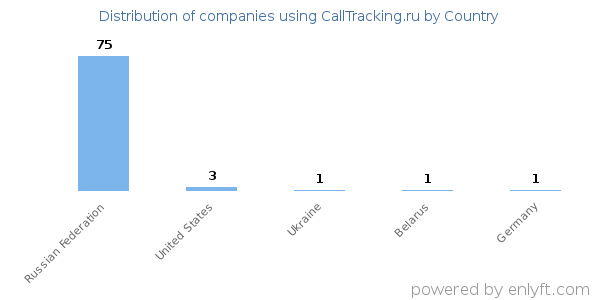 CallTracking.ru customers by country
