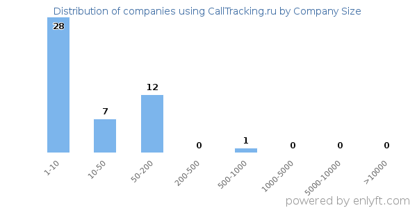 Companies using CallTracking.ru, by size (number of employees)