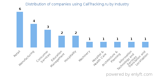 Companies using CallTracking.ru - Distribution by industry