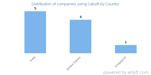 Calsoft customers by country