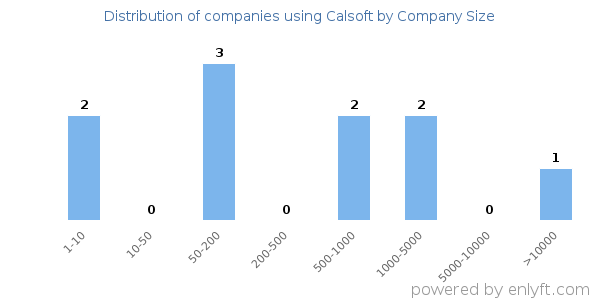 Companies using Calsoft, by size (number of employees)