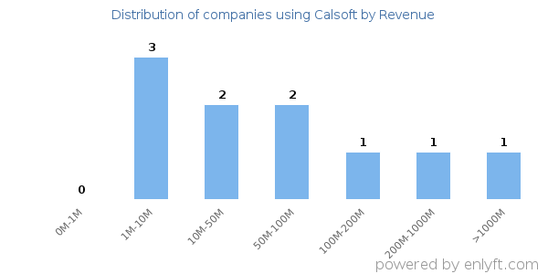 Calsoft clients - distribution by company revenue