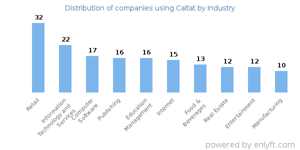 Companies using Caltat - Distribution by industry