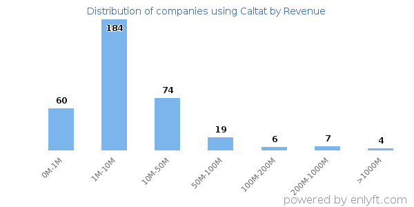 Caltat clients - distribution by company revenue