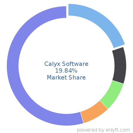 Calyx Software market share in Loan Management is about 19.84%