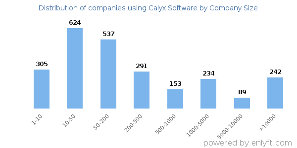 Companies using Calyx Software, by size (number of employees)