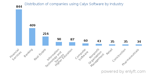 Companies using Calyx Software - Distribution by industry