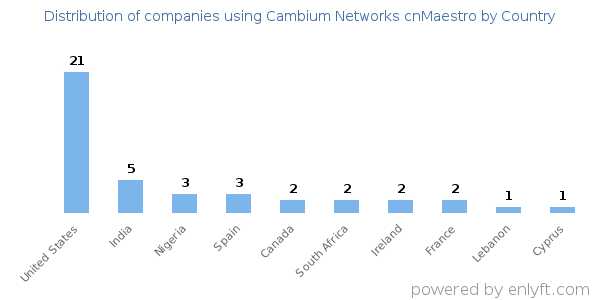 Cambium Networks cnMaestro customers by country