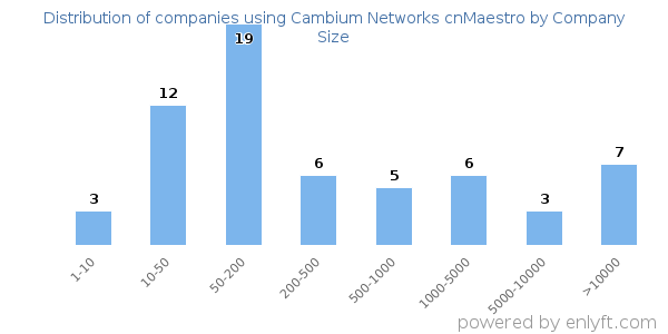 Companies using Cambium Networks cnMaestro, by size (number of employees)
