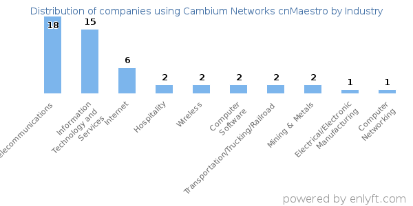 Companies using Cambium Networks cnMaestro - Distribution by industry
