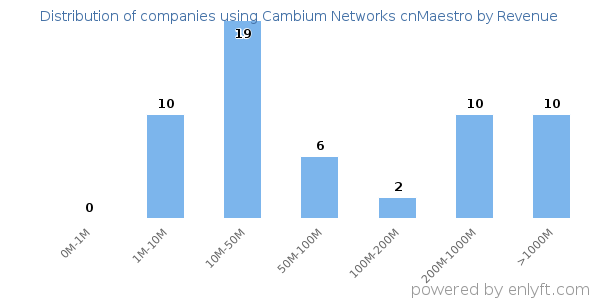 Cambium Networks cnMaestro clients - distribution by company revenue