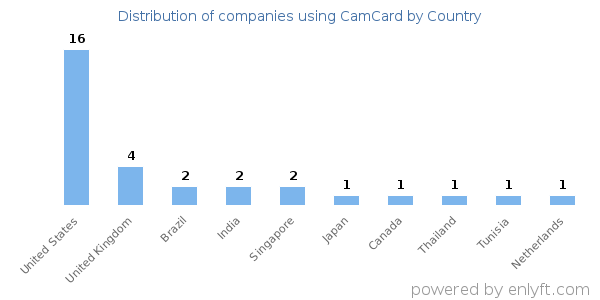 CamCard customers by country
