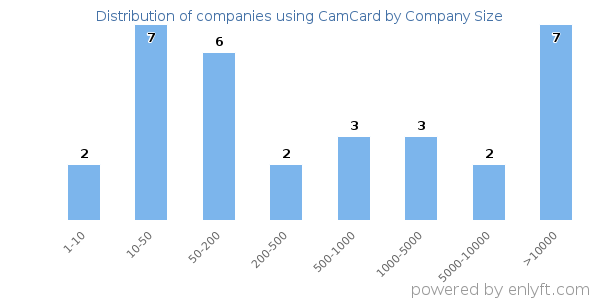 Companies using CamCard, by size (number of employees)