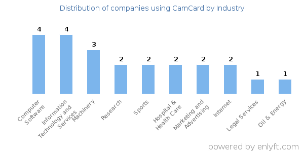 Companies using CamCard - Distribution by industry