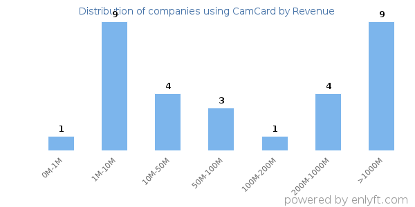 CamCard clients - distribution by company revenue