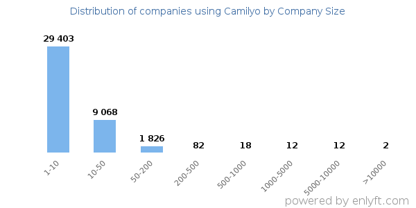 Companies using Camilyo, by size (number of employees)