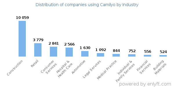Companies using Camilyo - Distribution by industry