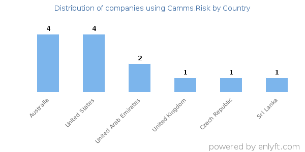 Camms.Risk customers by country
