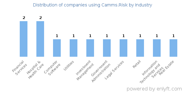 Companies using Camms.Risk - Distribution by industry