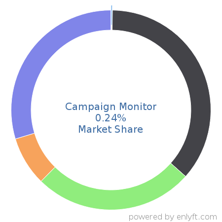 Campaign Monitor market share in Enterprise Marketing Management is about 0.23%