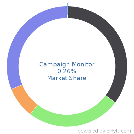 Campaign Monitor market share in Enterprise Marketing Management is about 0.23%