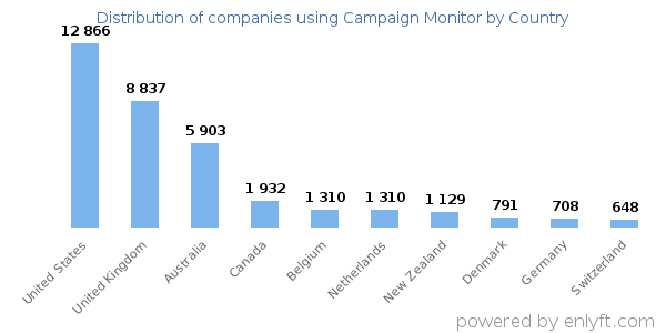 Campaign Monitor customers by country