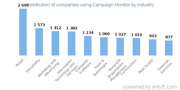 Companies using Campaign Monitor - Distribution by industry