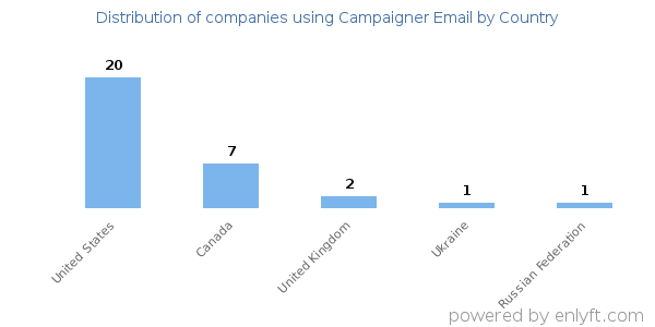 Campaigner Email customers by country