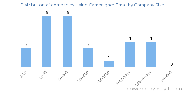 Companies using Campaigner Email, by size (number of employees)
