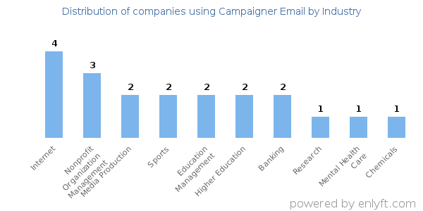 Companies using Campaigner Email - Distribution by industry