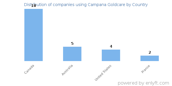Campana Goldcare customers by country